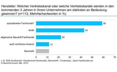 Verhalten der Hersteller zum Handel Quelle BauInfoConsult